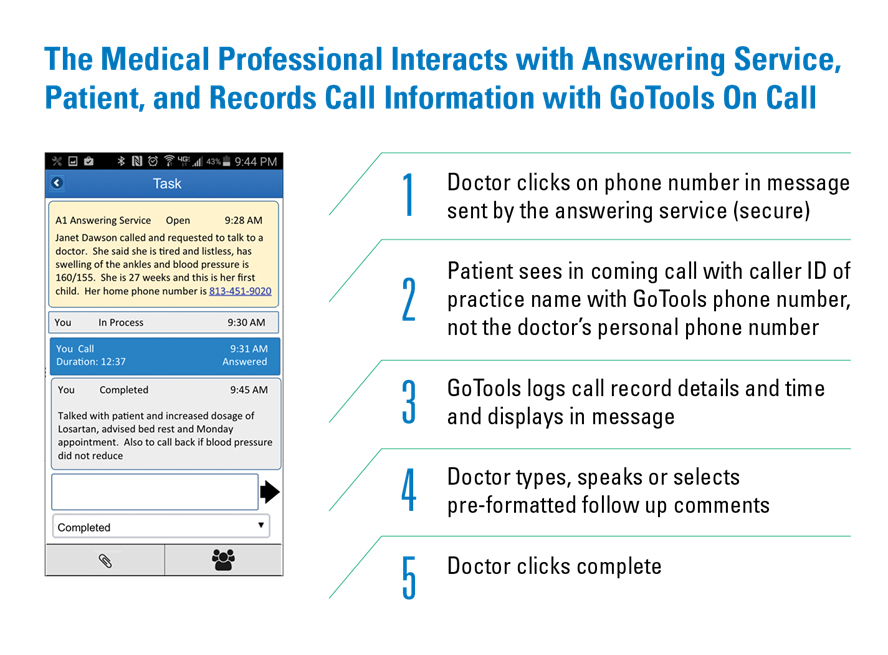 The Medical Professional Interacts with Answering Service, Patient, and Records Call Information with GoTools On Call