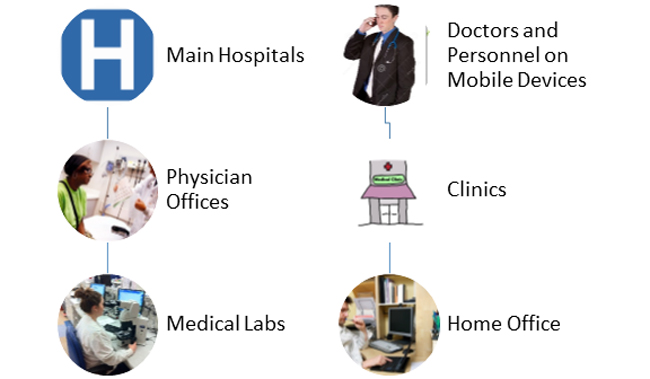 Health Care Systems diagram